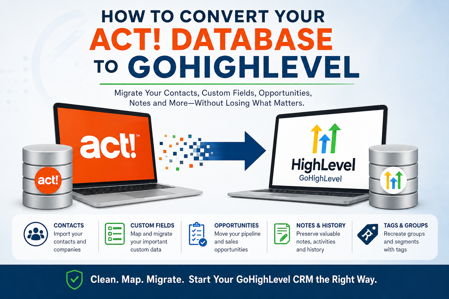 ACT! to GoHighLevel migration showing contacts, custom fields, opportunities, notes, history, tags, and groups being transferred to GoHighLevel.